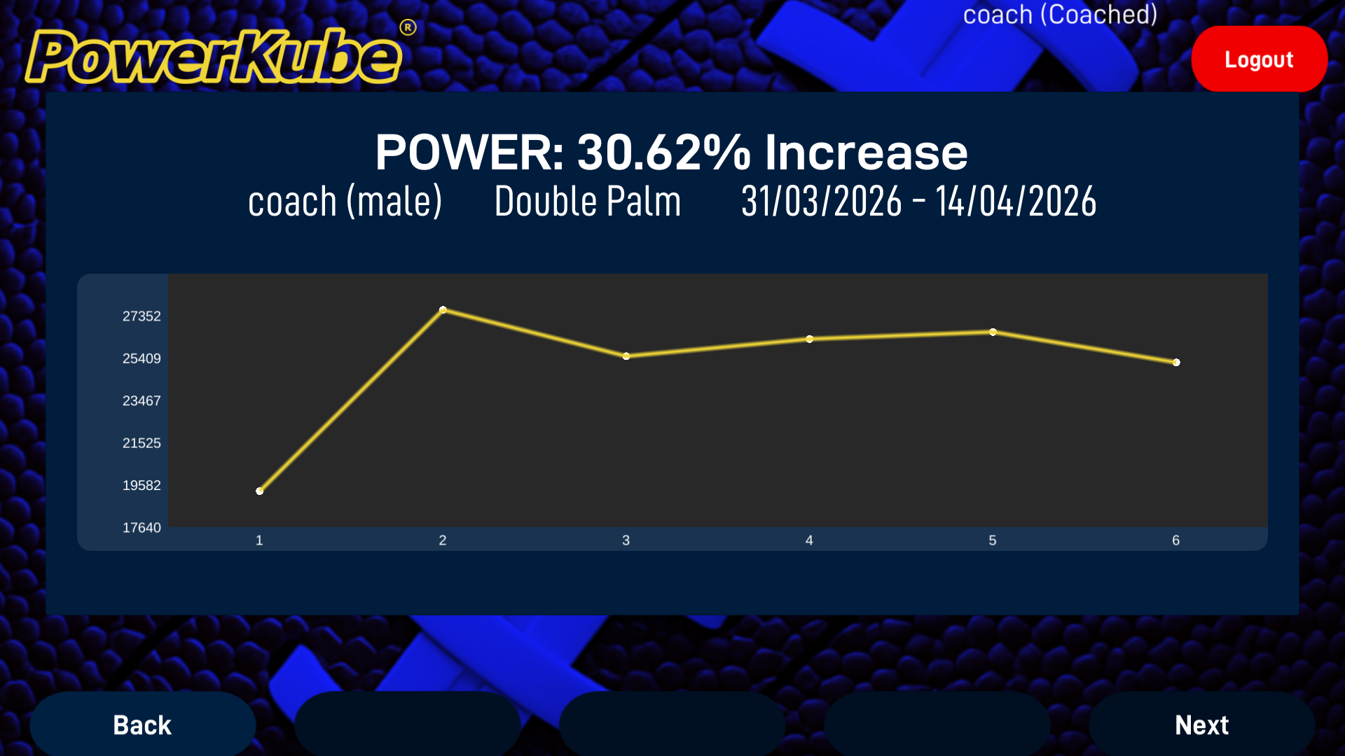 Smart tackling sled power increase dashboard